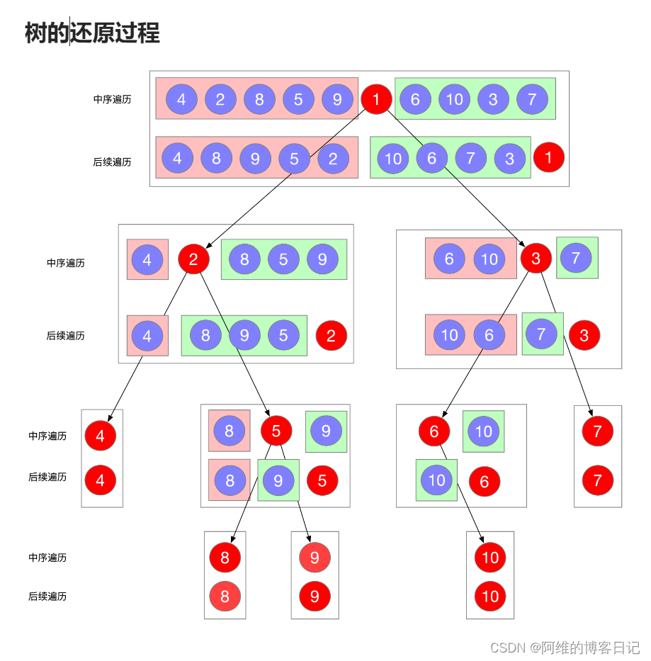 leetcode106从中序与后序遍历序列构造二叉树