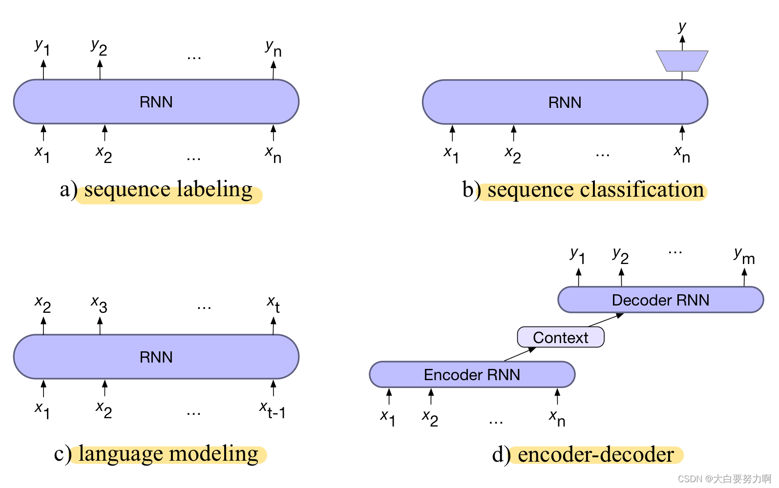 Common RNN architectures used in NLP