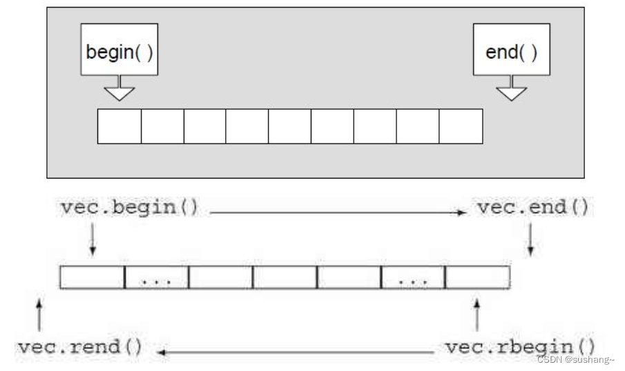 C++初阶-vector的介绍及使用