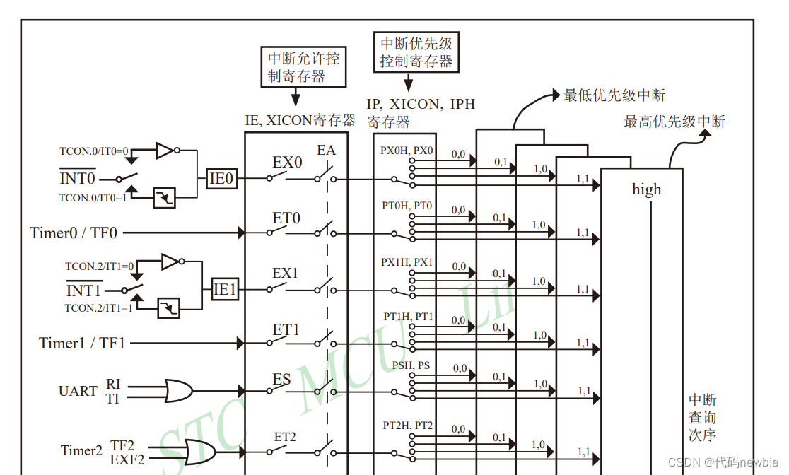 定时器与晶振时钟、中断系统、定时中断