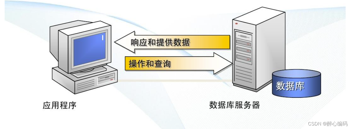 C/C++ 使用 MySQL API 进行数据库操作