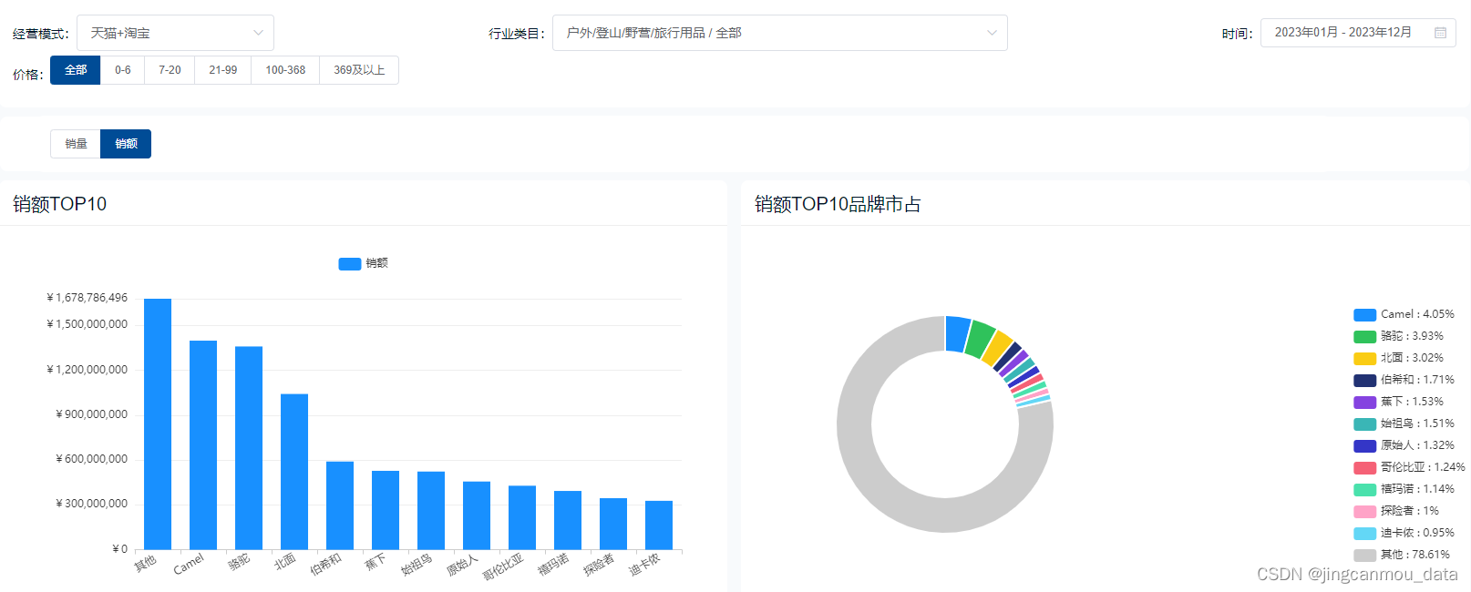 天猫数据分析（天猫数据查询分析工具/软件）：2023年天猫户外用品市场蓬勃发展，国产品牌具备竞争优势