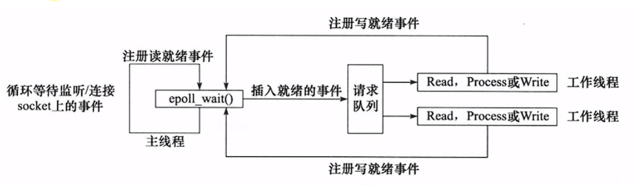 Web Server项目实战4-服务器编程基本框架和2种高效的事件处理模式