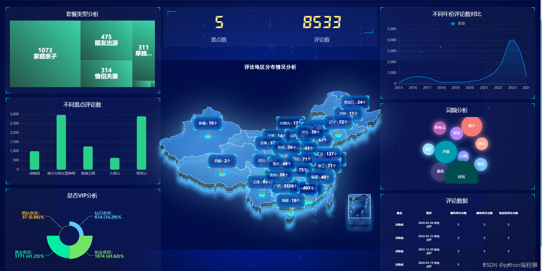 基于python flask的旅游景点评论数据可视化大屏实现，包括数据采集