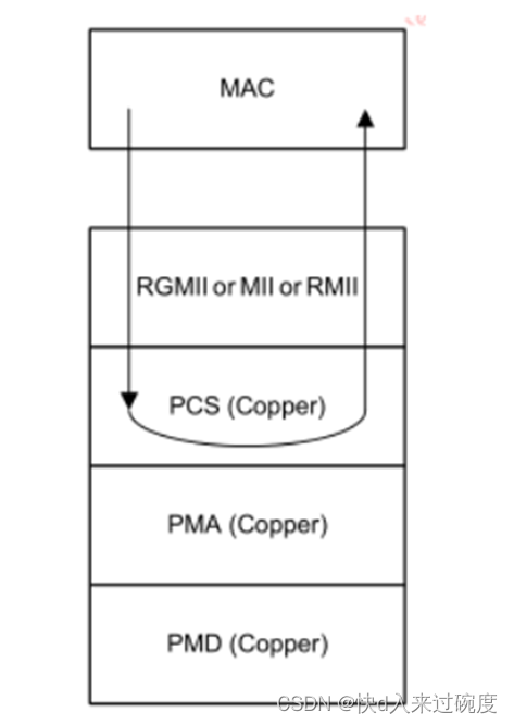 以太网RGMII/MII/RMII接口回环测试方案_网口回环测试-CSDN博客