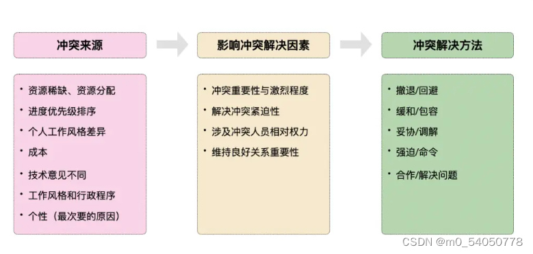 如何“做好冲突管理”？