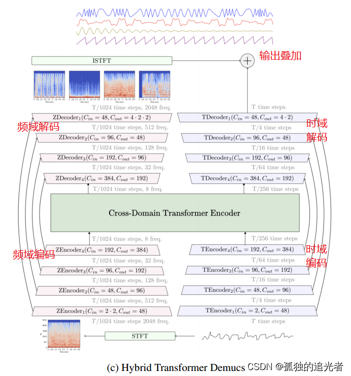 代码解读 | Hybrid Transformers for Music Source Separation[06]