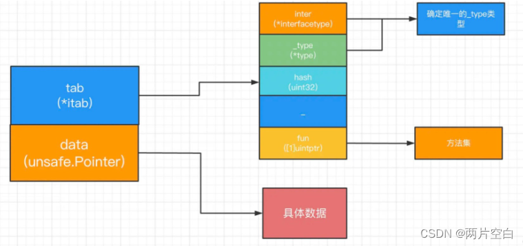 Go——面向对象