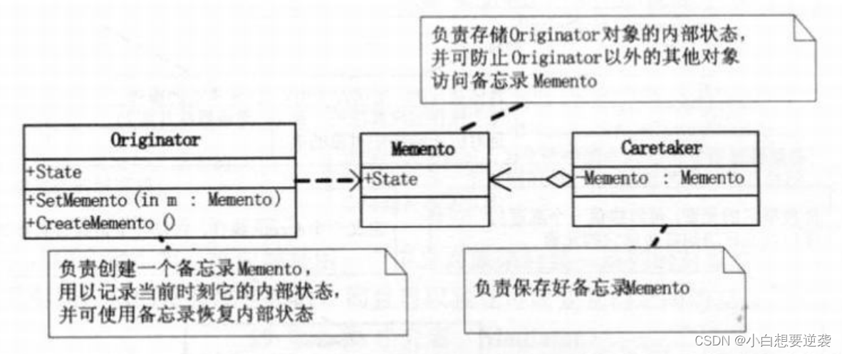 大话设计模式——23.备忘录模式（Memento Pattern）