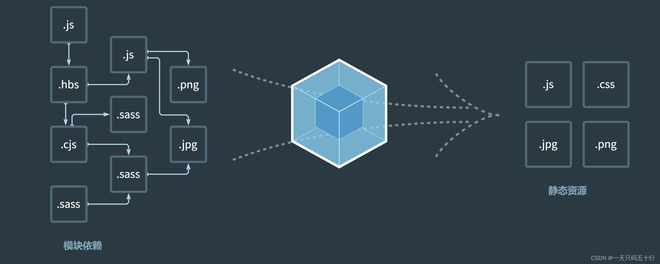 webpack<span style='color:red;'>5</span>：<span style='color:red;'>基本</span><span style='color:red;'>概念</span>整理