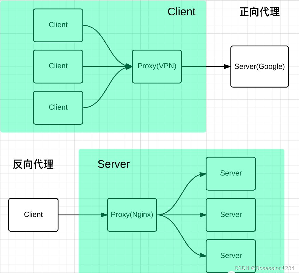 Nginx + Tomcat 负载均衡、动静分离