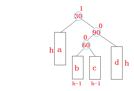 数据结构--AVL树