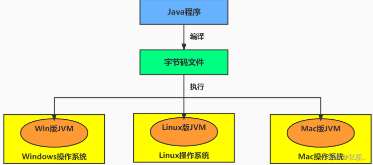 JVM所处的位置