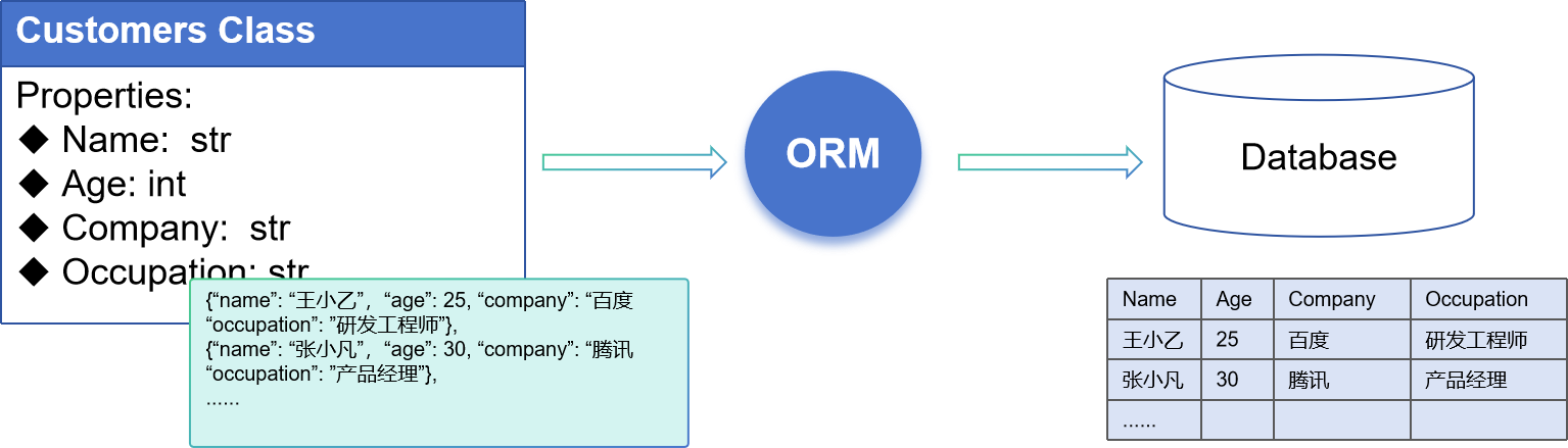 SqlAlchemy使用教程(五) ORM API 编程入门