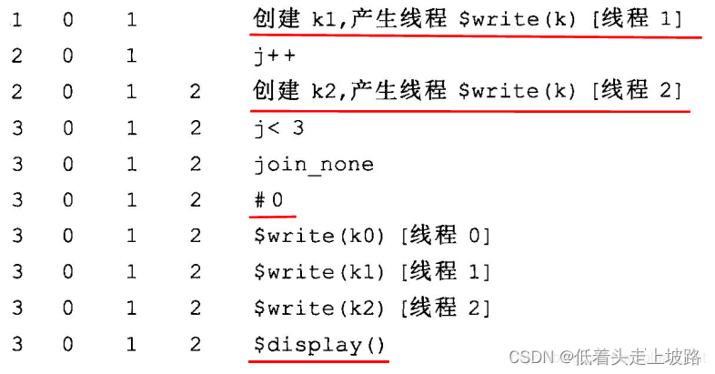 System Verilog中的线程fork...join_none的#0时延