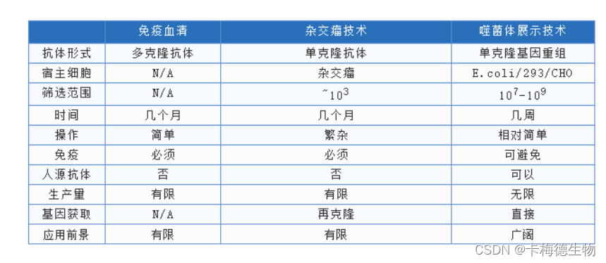 噬菌体展示文库类型与应用-卡梅德生物