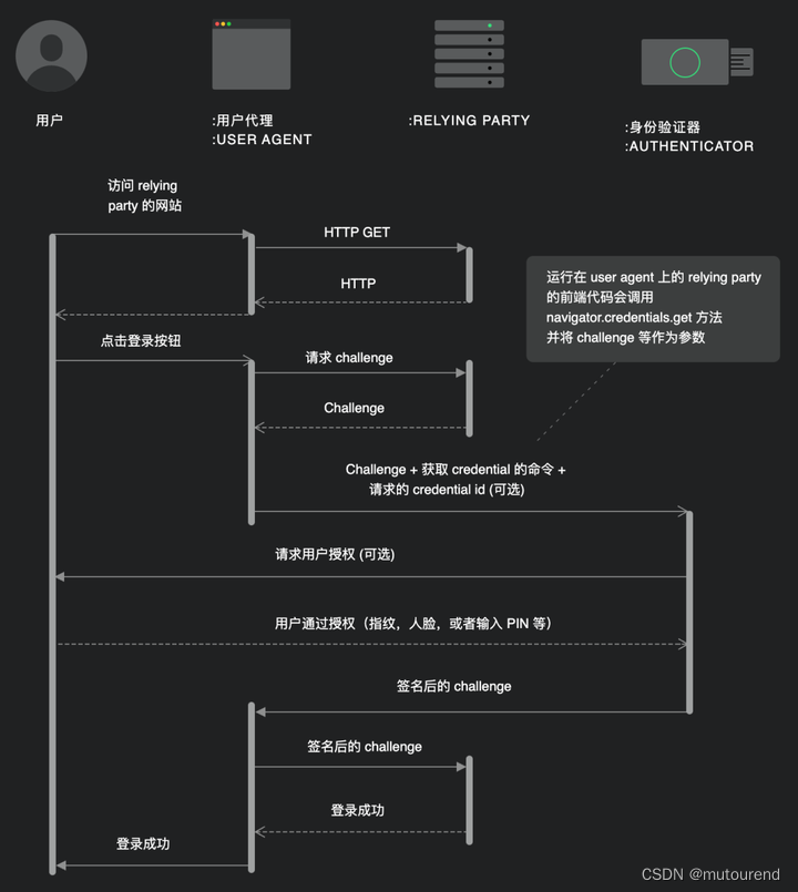 WebAuthn：更好地保护线上敏感信息