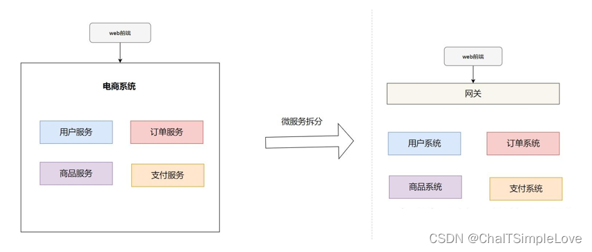 微服务拆分