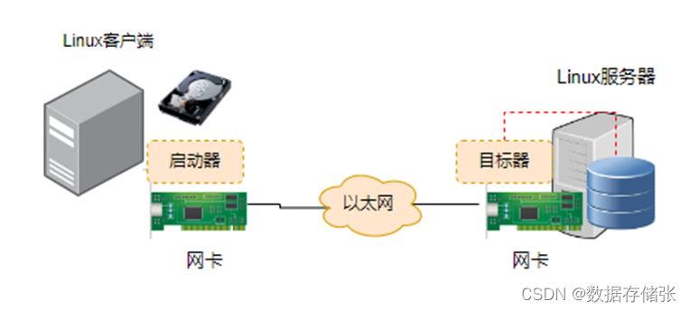 学习存储协议的利器，聊聊tcpdump和Wireshark