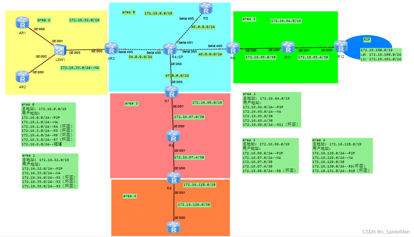 OSPF综合实验