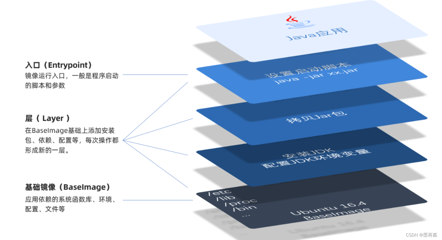 【虚拟机】Docker基础 【三】【Dockerfile 和 自定义Docker网络】