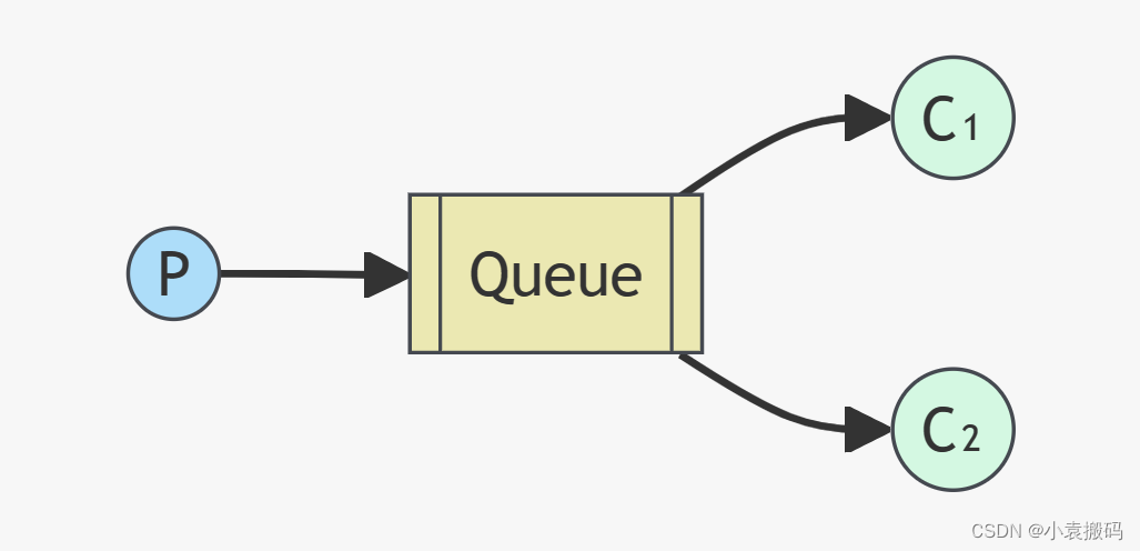 SpringBoot3整合<span style='color:red;'>RabbitMQ</span><span style='color:red;'>之</span>三_<span style='color:red;'>工作</span><span style='color:red;'>队列</span><span style='color:red;'>模型</span>案例