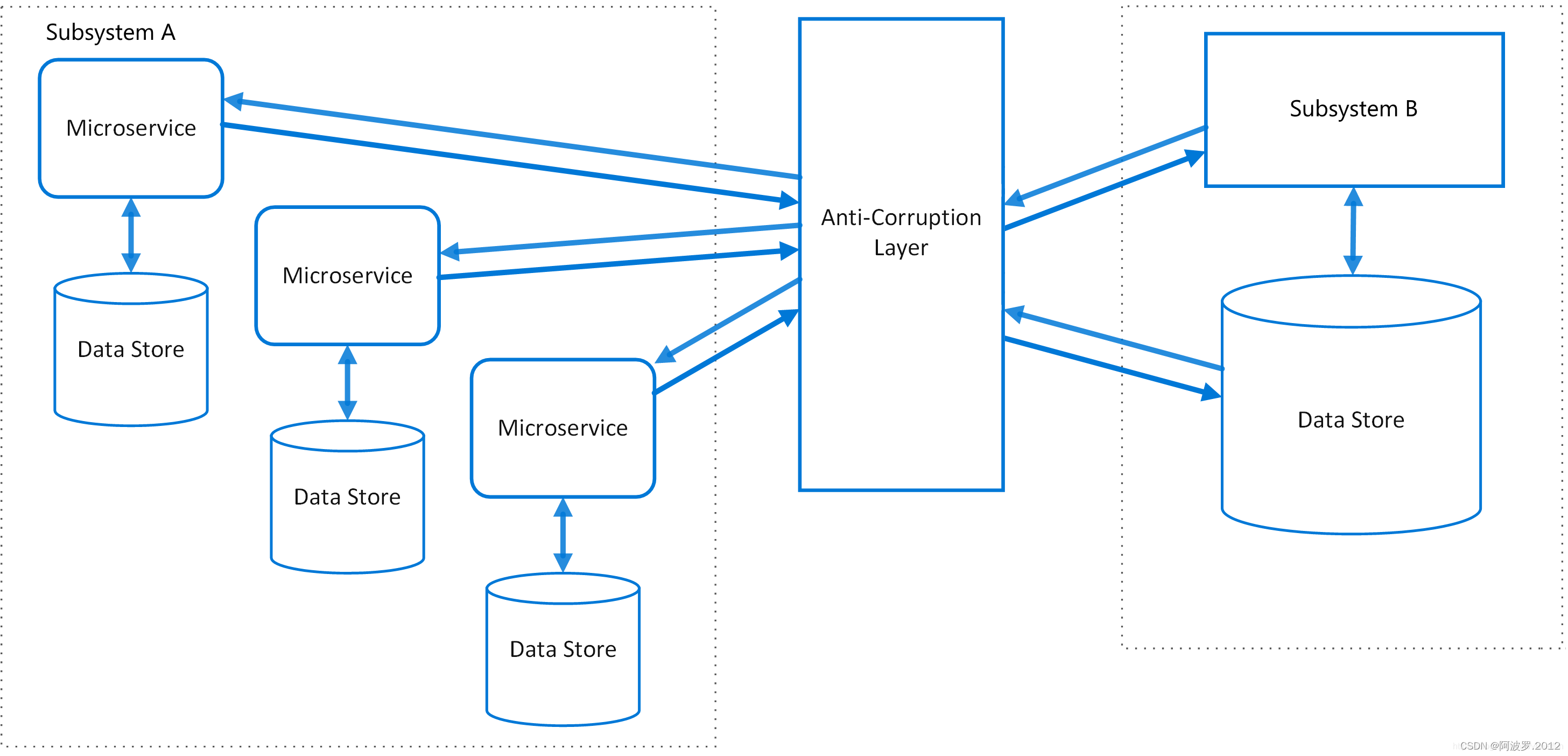 领域驱动设计（Domain-Driven Design DDD)——战略设计2