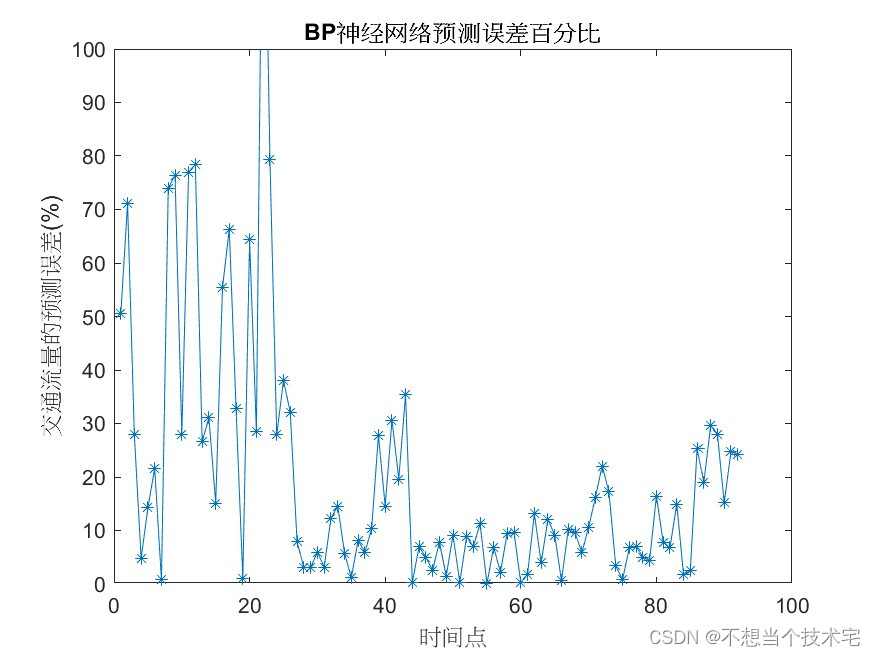 【短时交通流量预测】基于单层BP神经网络