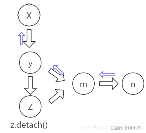 【已解决】RuntimeError: Trying to backward through the graph a second time (or directly access saved tens