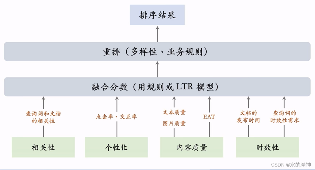 关于搜索引擎链路