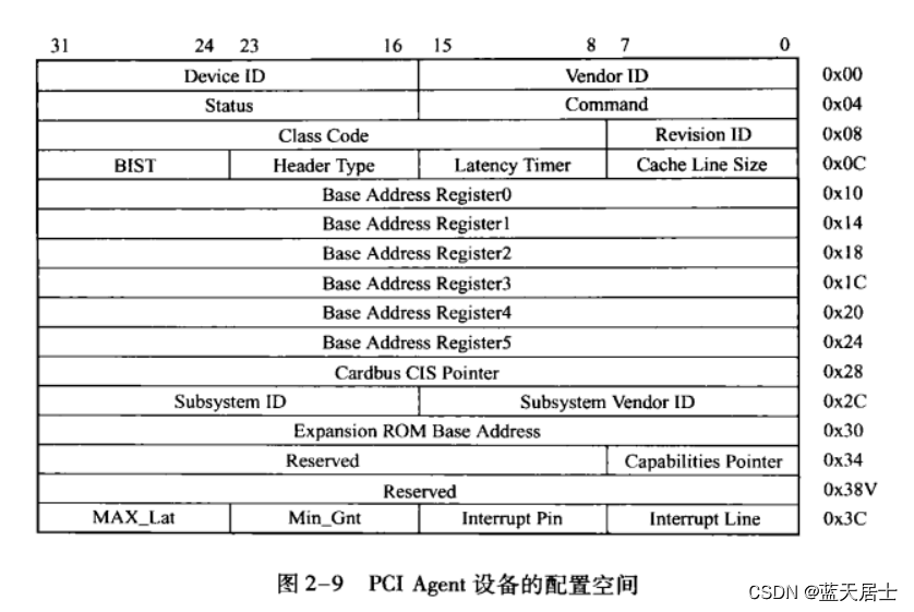 《PCI Express体系结构导读》随记 —— 第I篇 第2章 PCI总线的桥与配置（15）