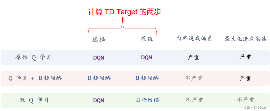 【深度强化学习】DQN, Double DQN, Dueling DQN