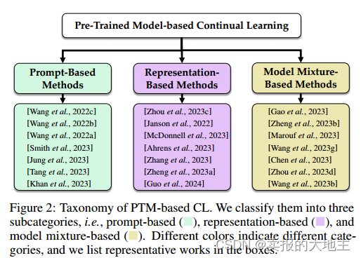 【<span style='color:red;'>论文</span>笔记】基于<span style='color:red;'>预</span><span style='color:red;'>训练</span>模型<span style='color:red;'>的</span>持续学习（Continual Learning）（<span style='color:red;'>增量</span>学习，Incremental Learning）