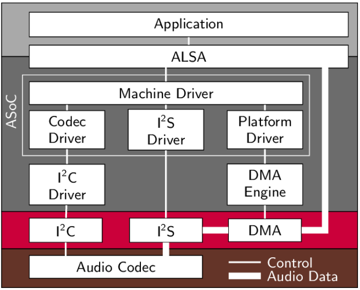 嵌入式Linux driver开发实操（二十三）：ASOC
