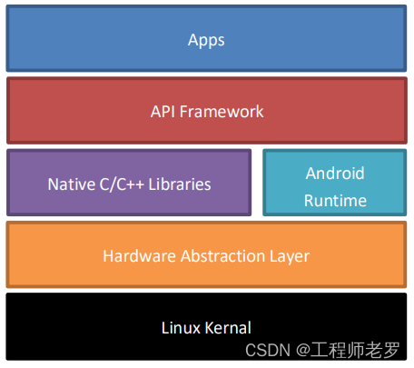 Android简介-历史、API等级与体系结构