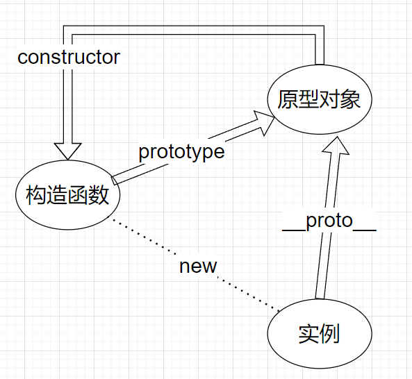 实例、构造函数、原型、原型对象、prototype、__proto__、原型链……