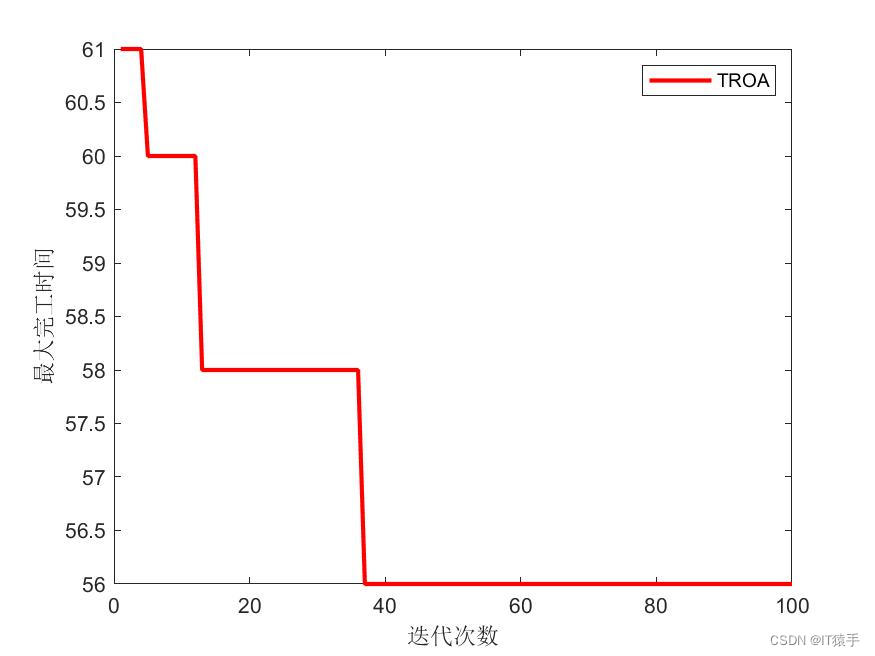 FJSP：霸王龙优化算法（Tyrannosaurus optimization，TROA）求解柔性作业车间调度问题（FJSP），提供MATLAB代码