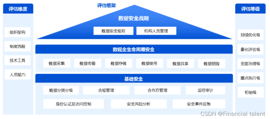 构建企业数据安全<span style='color:red;'>的</span>根基：深入解析数据安全治理能力<span style='color:red;'>评估</span>与实践<span style='color:red;'>框架</span>