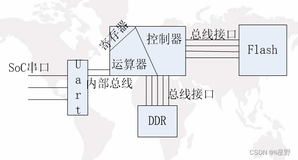 ARM裸机：基础了解