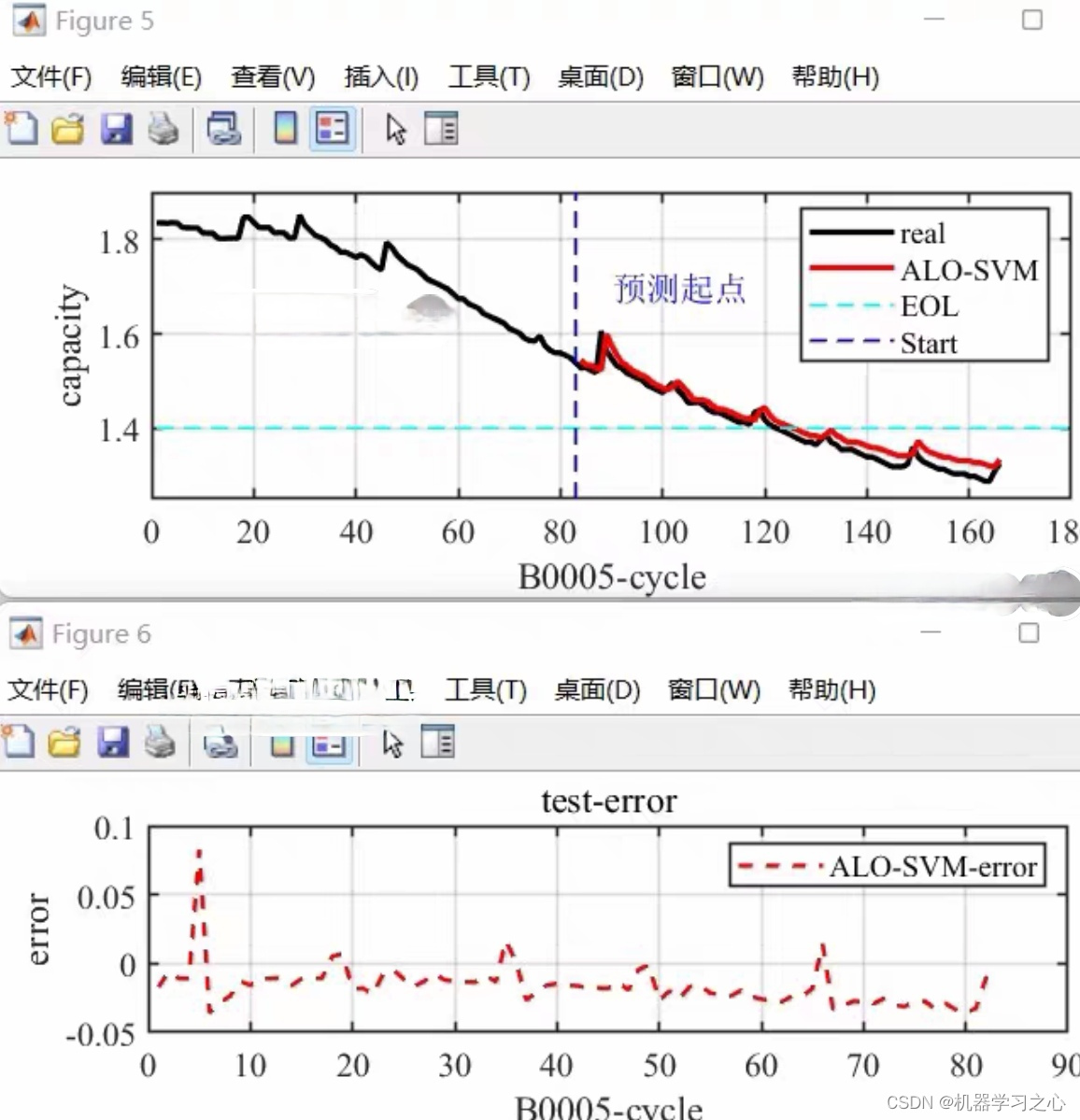 锂电池寿命预测 | Matlab基于ALO-SVR蚁狮优化支持向量回归的锂离子电池剩余寿命预测