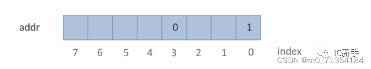 systemverilog中位的选择