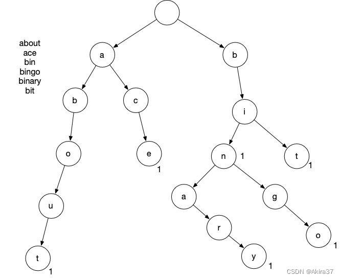 常用算法代码模板 (2) ：数据结构