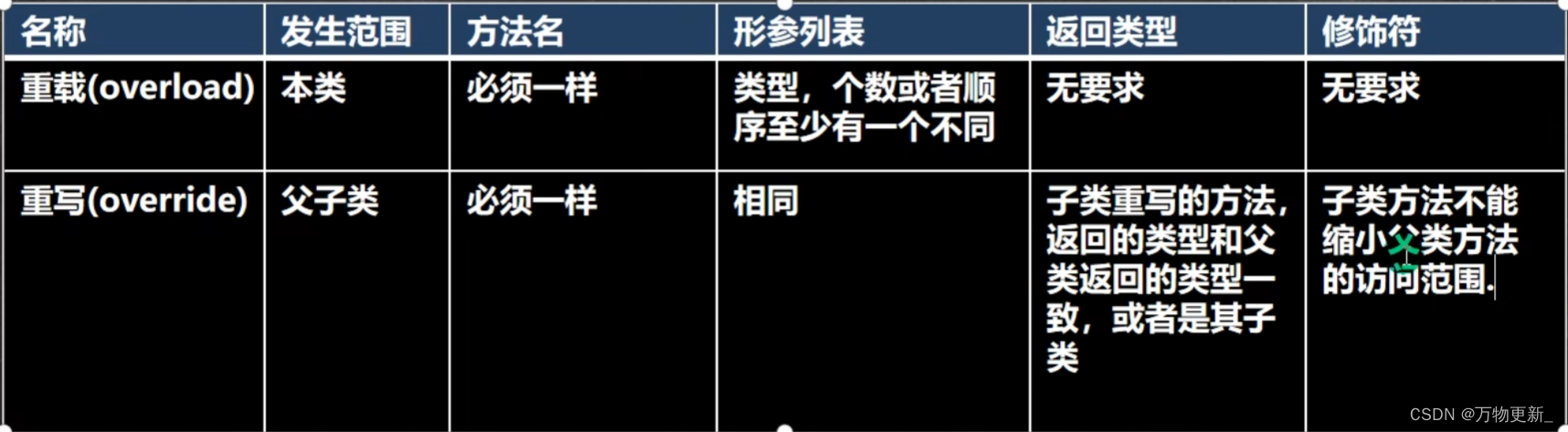 [java基础揉碎]方法的重写/覆盖