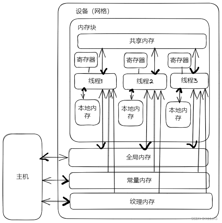 <span style='color:red;'>CUDA</span><span style='color:red;'>内存</span><span style='color:red;'>模型</span>