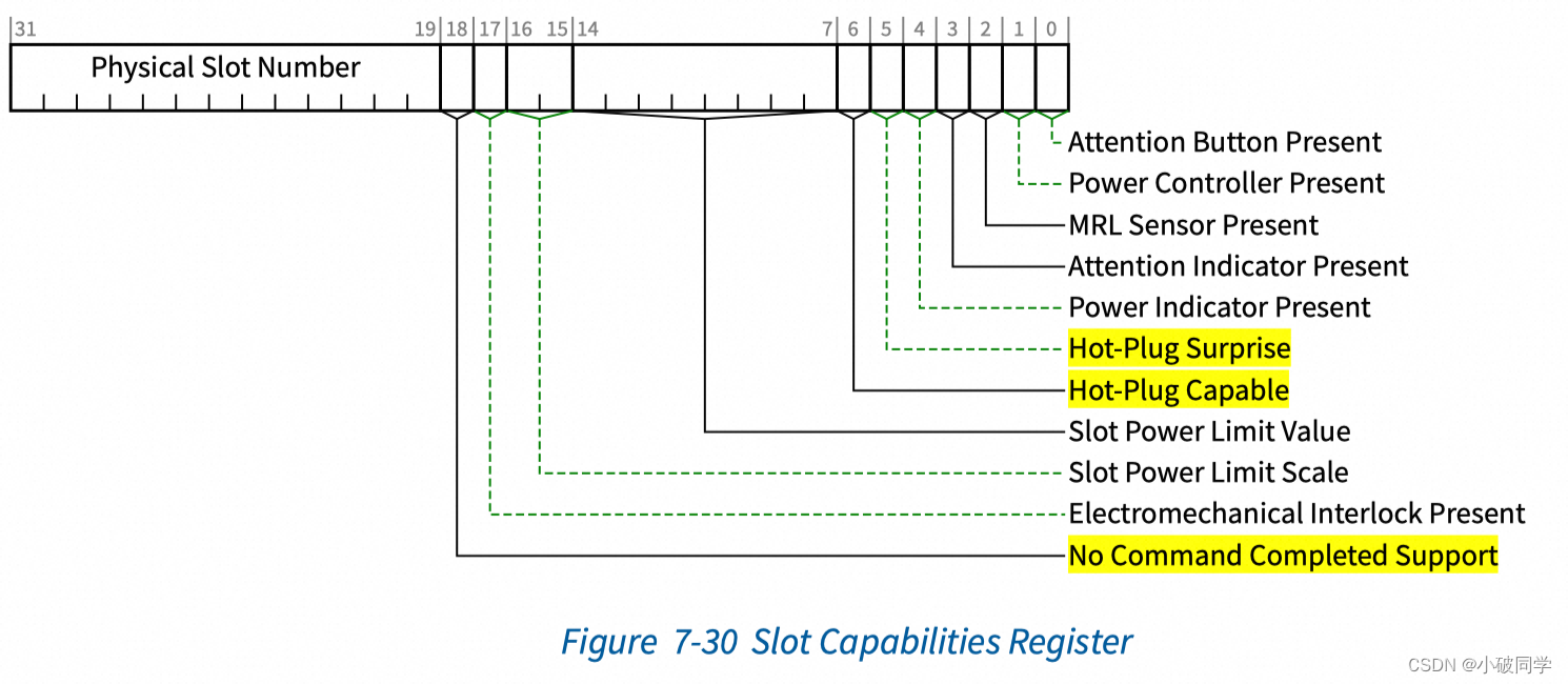 PCIe学习笔记（1）Hot-Plug机制