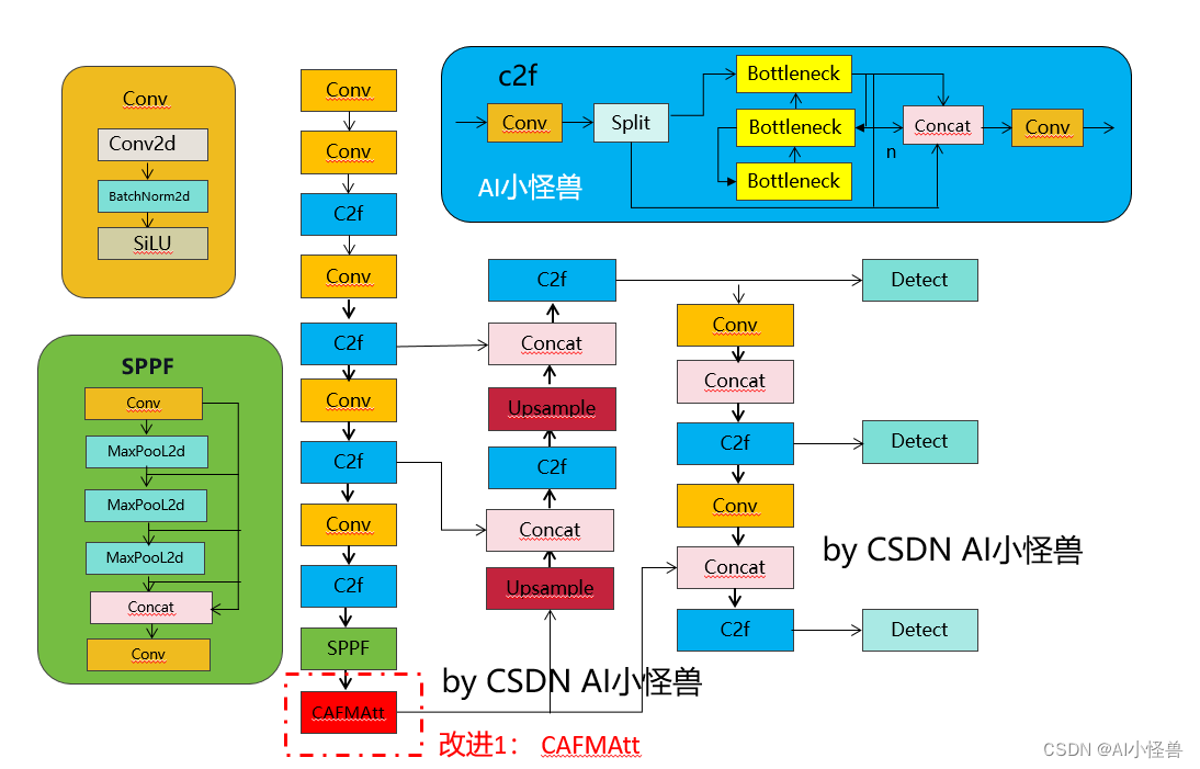 YOLOv8全网独家改进: 小目标 | 注意力 |卷积和注意力融合模块(CAFMAttention) | 2024年4月最新成果