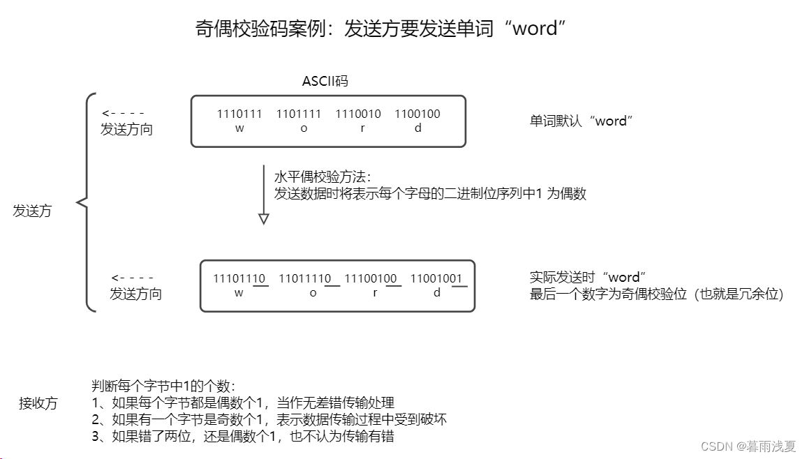 3 数据链路层（二）：差错控制、差错检测和纠正