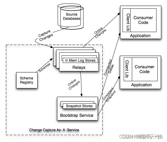 Mysql和ES使用汇总