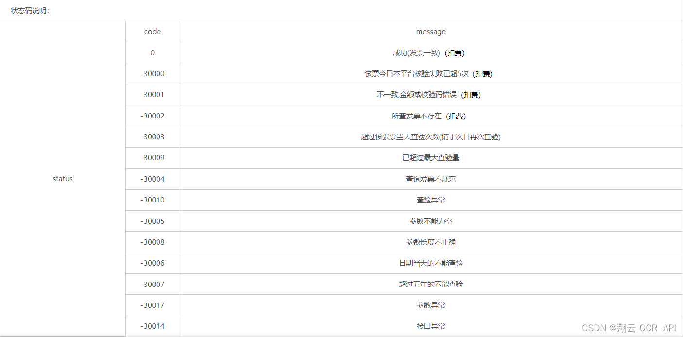 翔云发票查验接口状态码说明，哪种情况扣次数那种情况不扣次数呢
