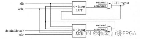 FPGA内部资源介绍（1）-逻辑资源块